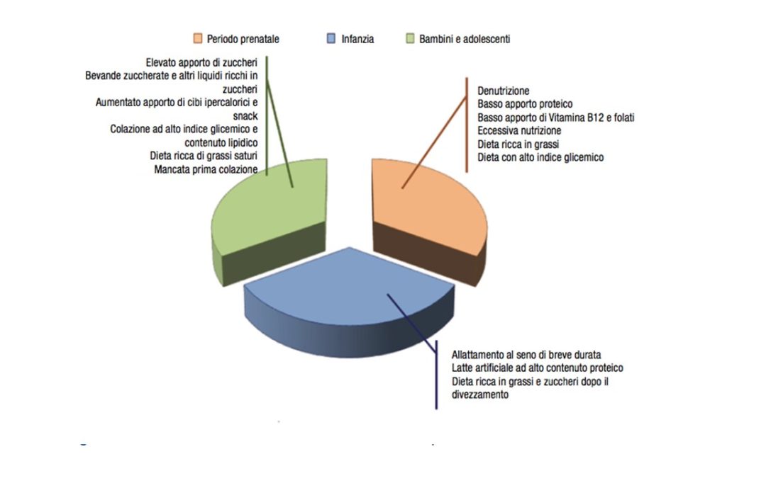 Fattori di rischio che inducono obesità nel bambino